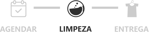 Imagem representando etapara do processo limpeza